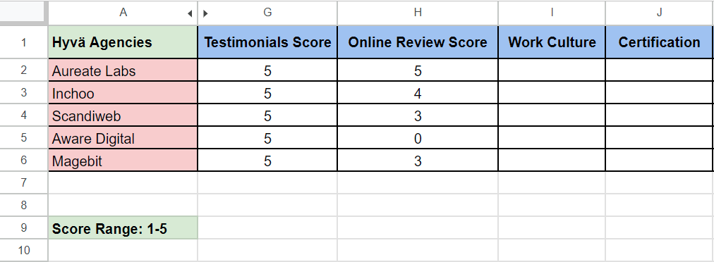 Scoring based on online reviews