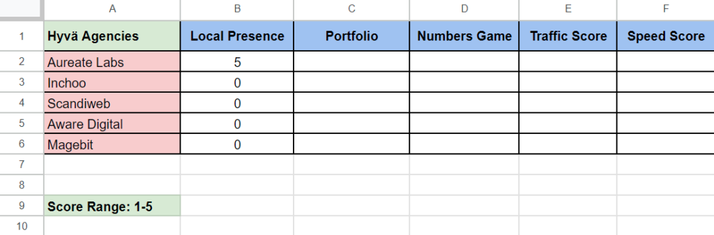 Scoring for Local Presence of Hyvä Agencies