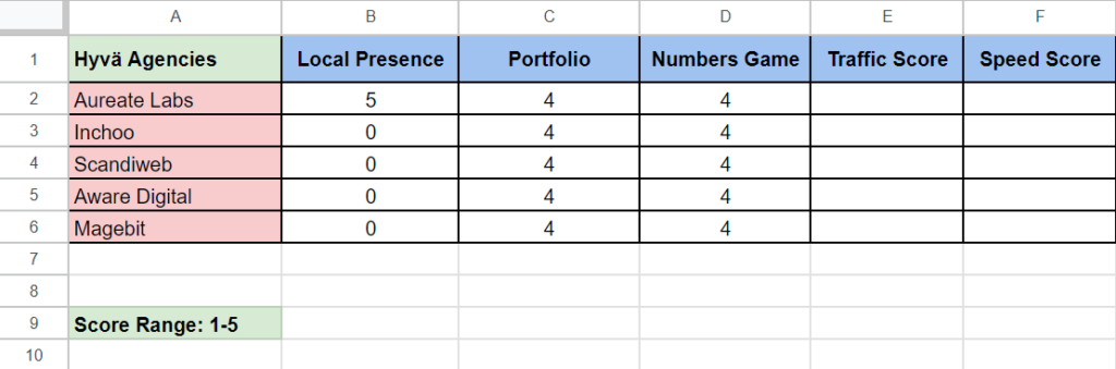 Scoring for case study results numbers