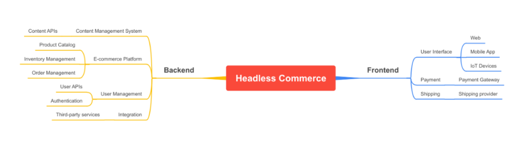 Headless Commerce Capabilities