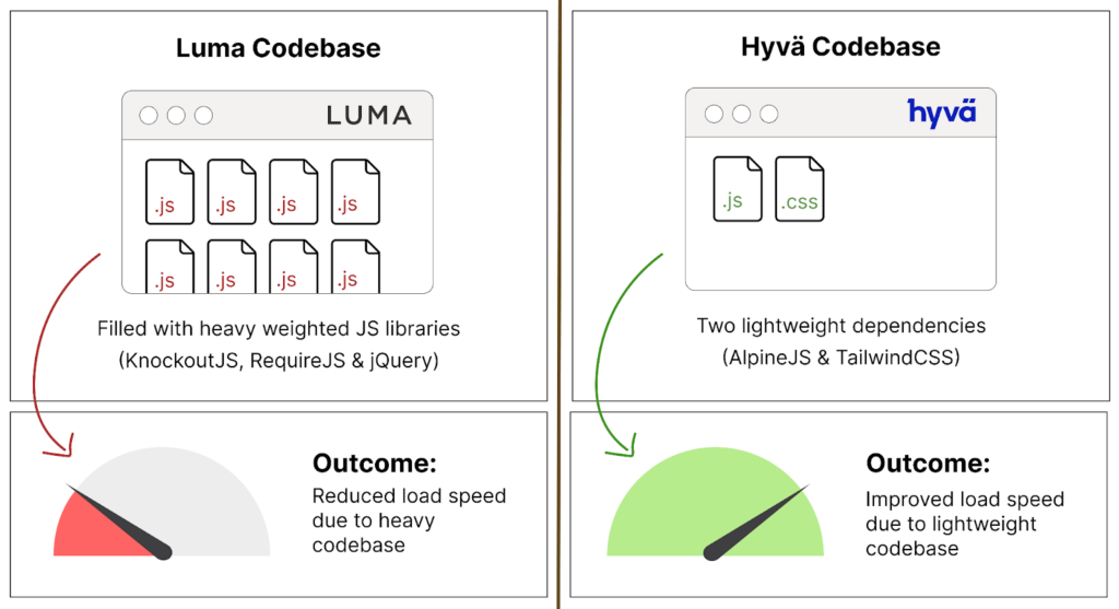 Hyva’s Approach to Improve Speed on Magento Frontend