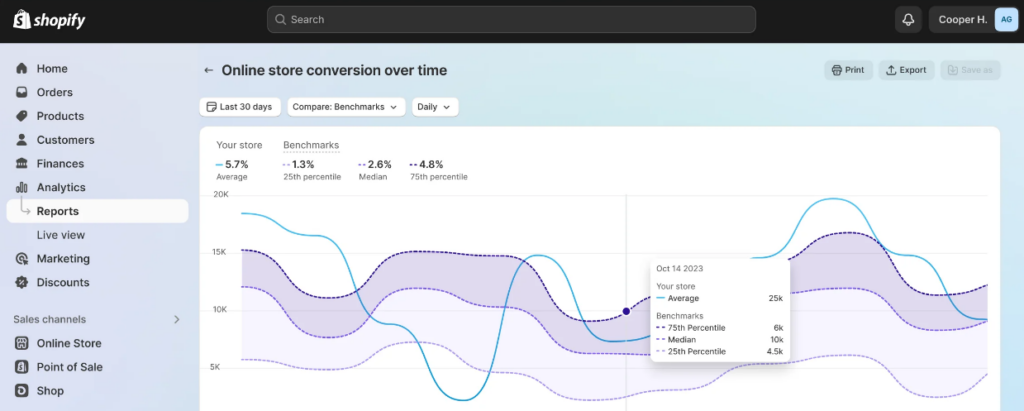 Shopify Reporting & Analytics