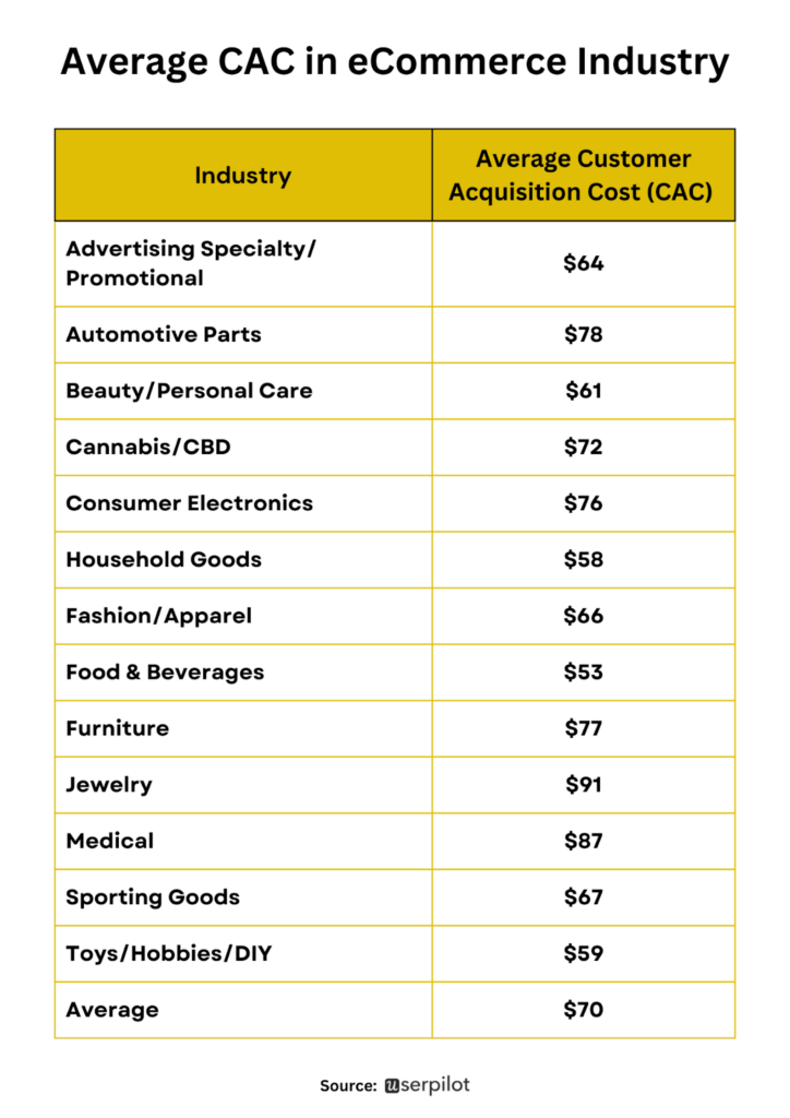 Average Customer Acquisition Cost for eCommerce Business