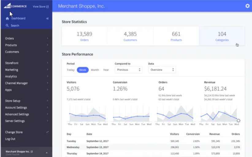 BigCommerce dashboard