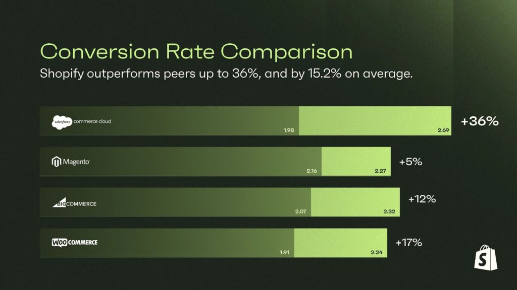 Conversion rate comparison