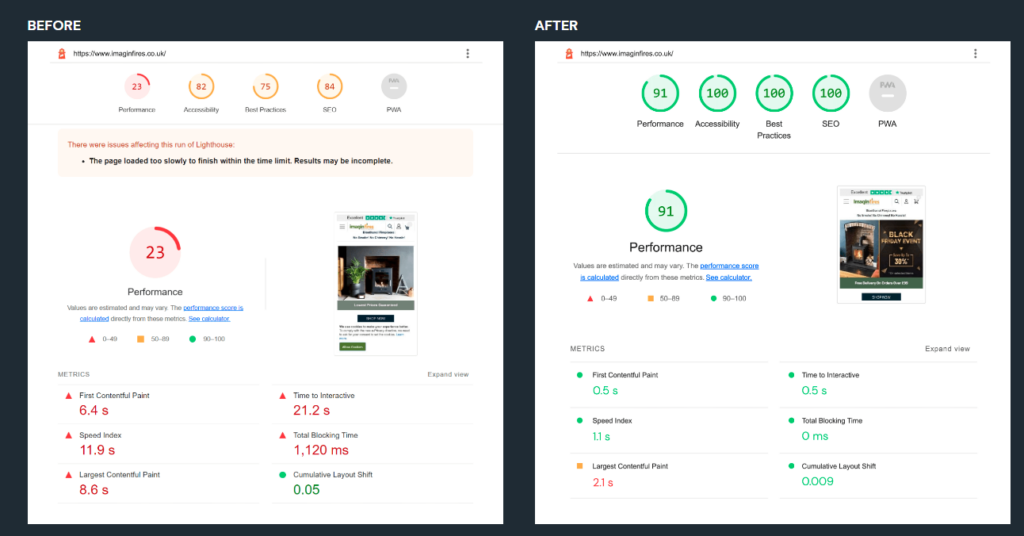 Imaginfires experienced 296% increase in site speed.