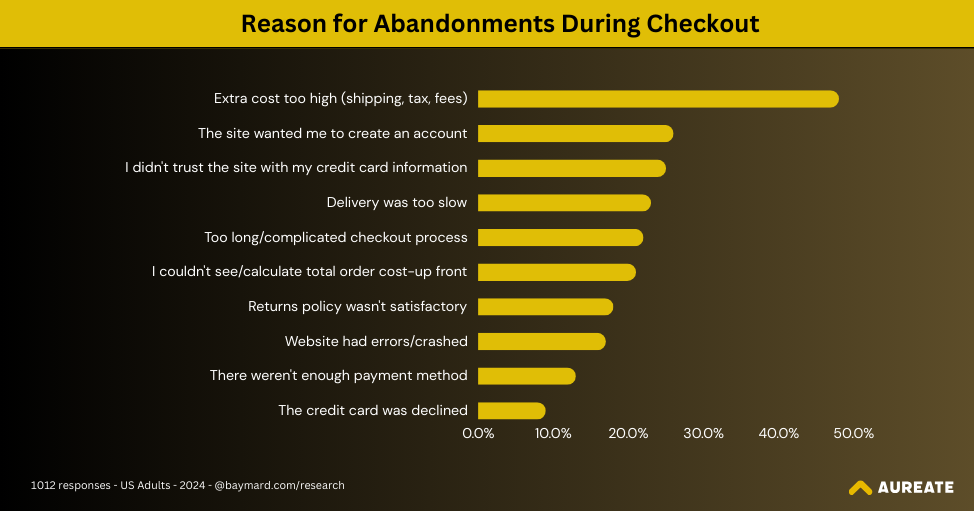 Reasons why people abandon their carts