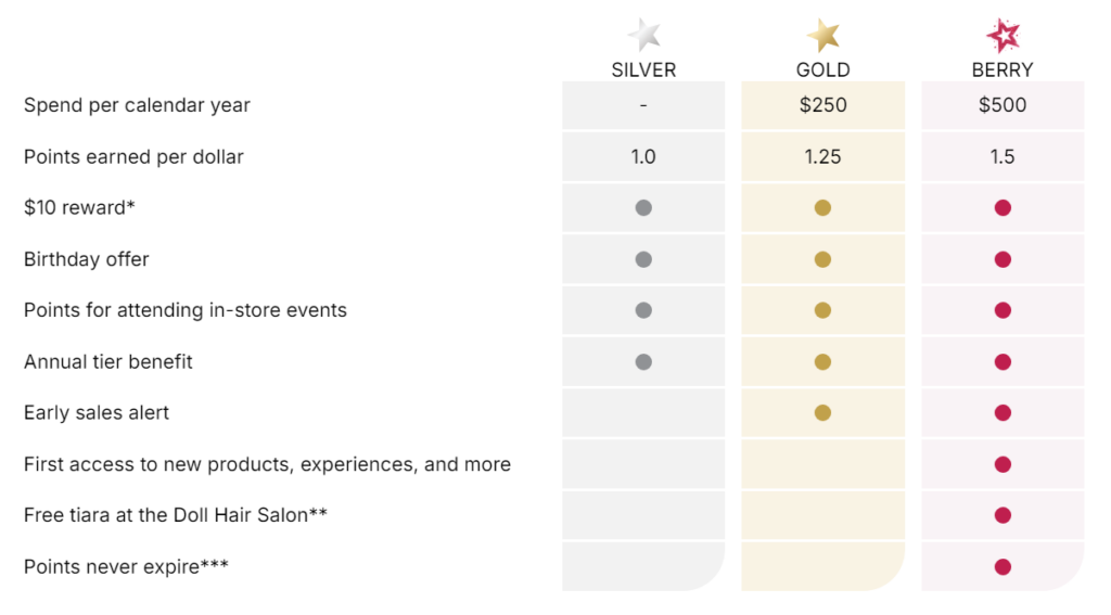 AG Rewards levels