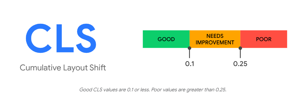 Classification of a Site’s Performance Based on CLS