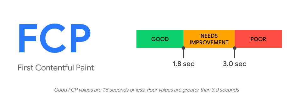 Classification of a Site’s Performance Based on FCP