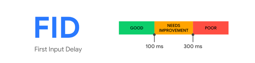 Classification of a Site’s Performance Based on FID