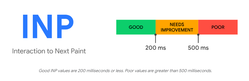 Classification of a Site’s Performance Based on INP