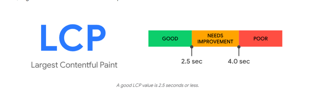 Classification of a Site’s Performance Based on LCP