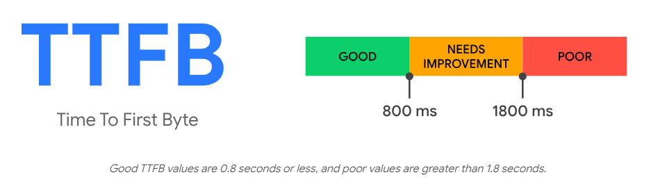 Classification of a Site’s Performance Based on TTFB