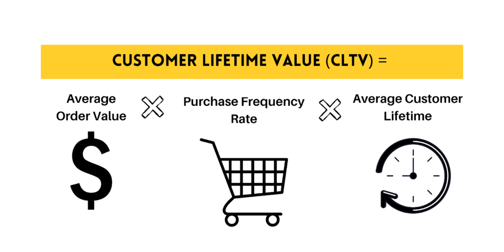 Customer lifetime value formula