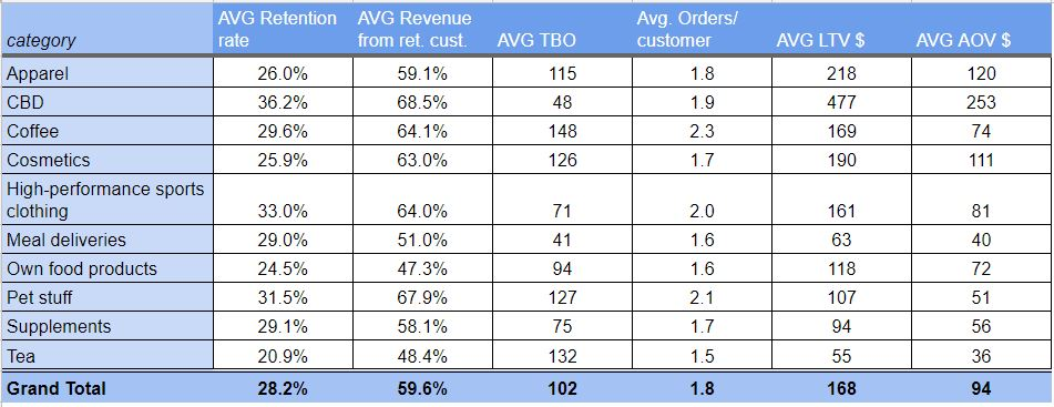 Data about good customer lifetime value for eCommerce across industries