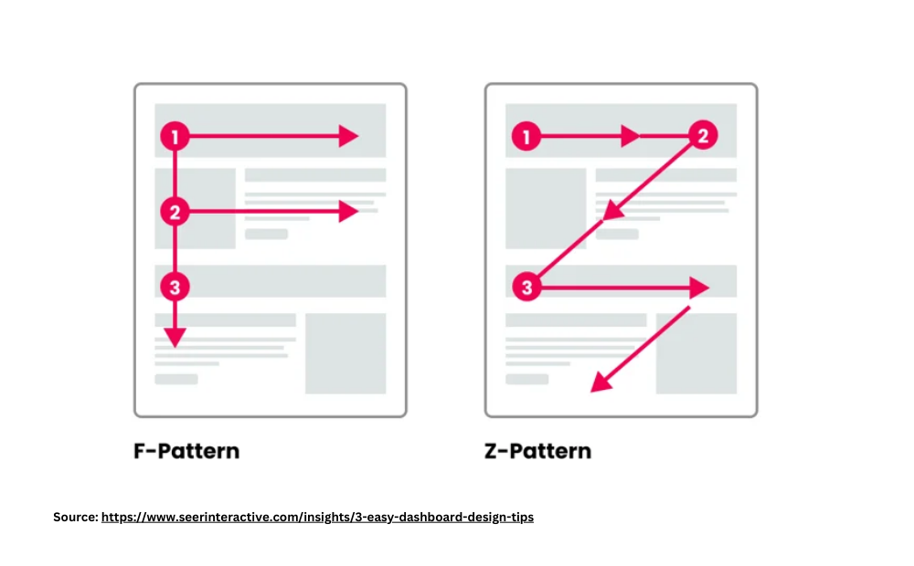 F and Z patterns to enhance readability