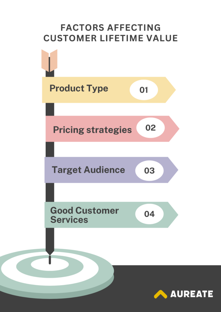 Factors that affect customer lifetime value