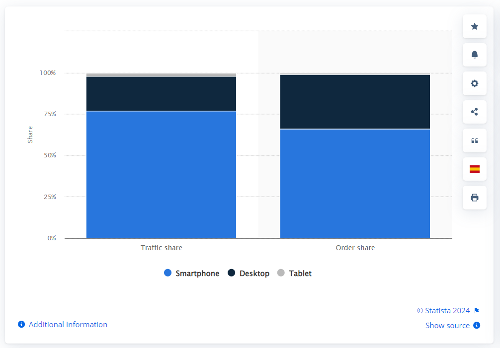 Graph About Mobile Shopping Growth