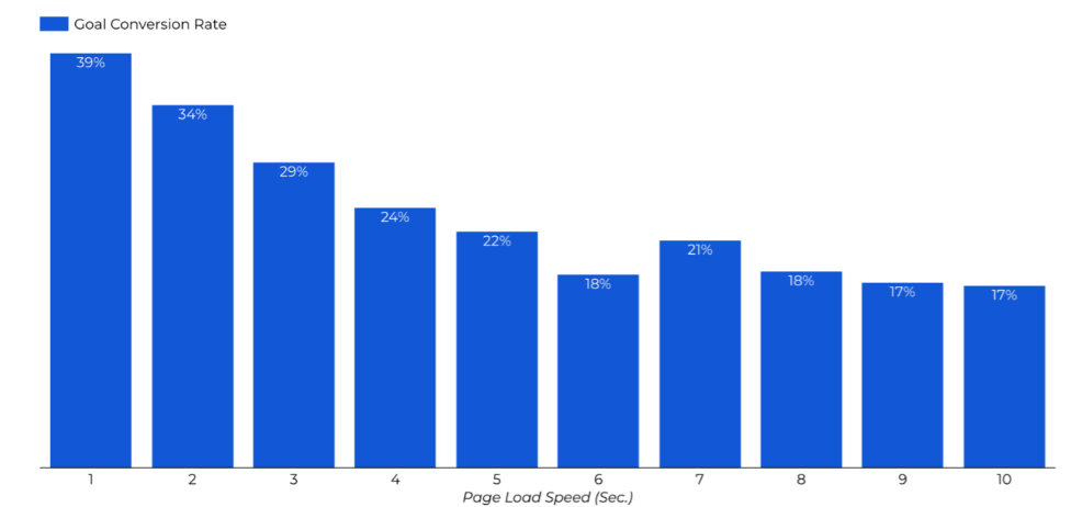 Graph About the Relationship of Goal Conversion and Page Load Speed