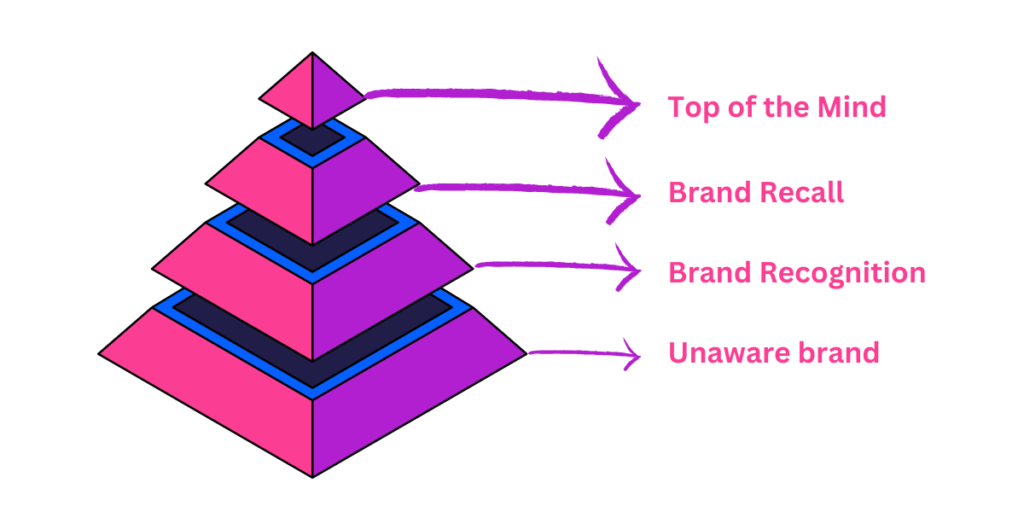 Leveraging brand recall ads to increase customer lifetime value