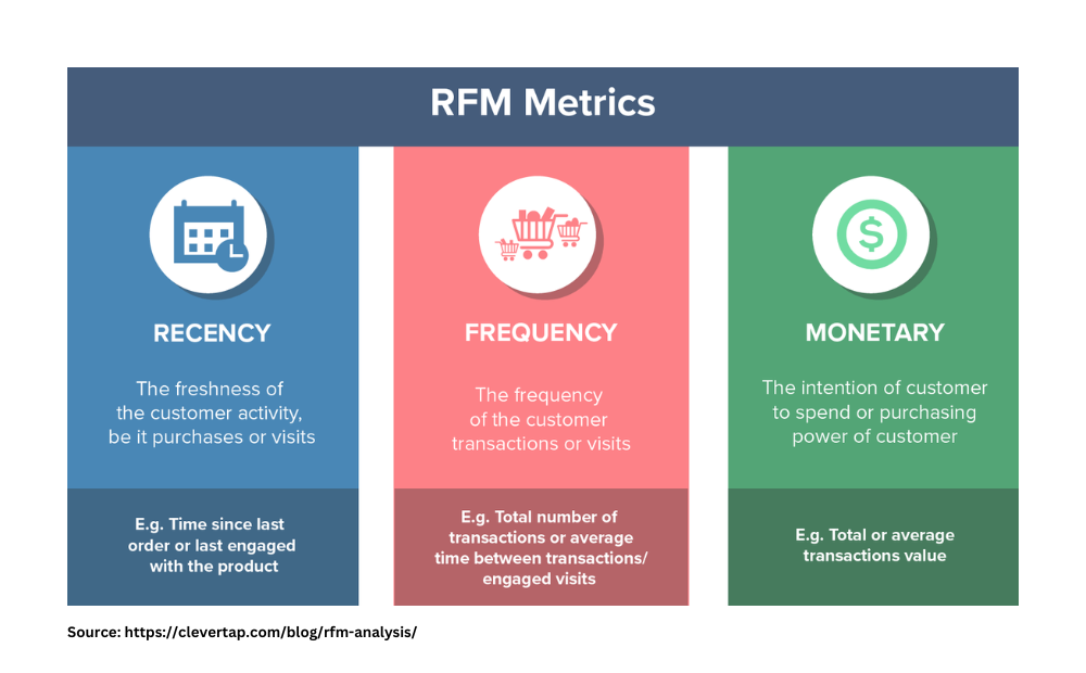 RFM model