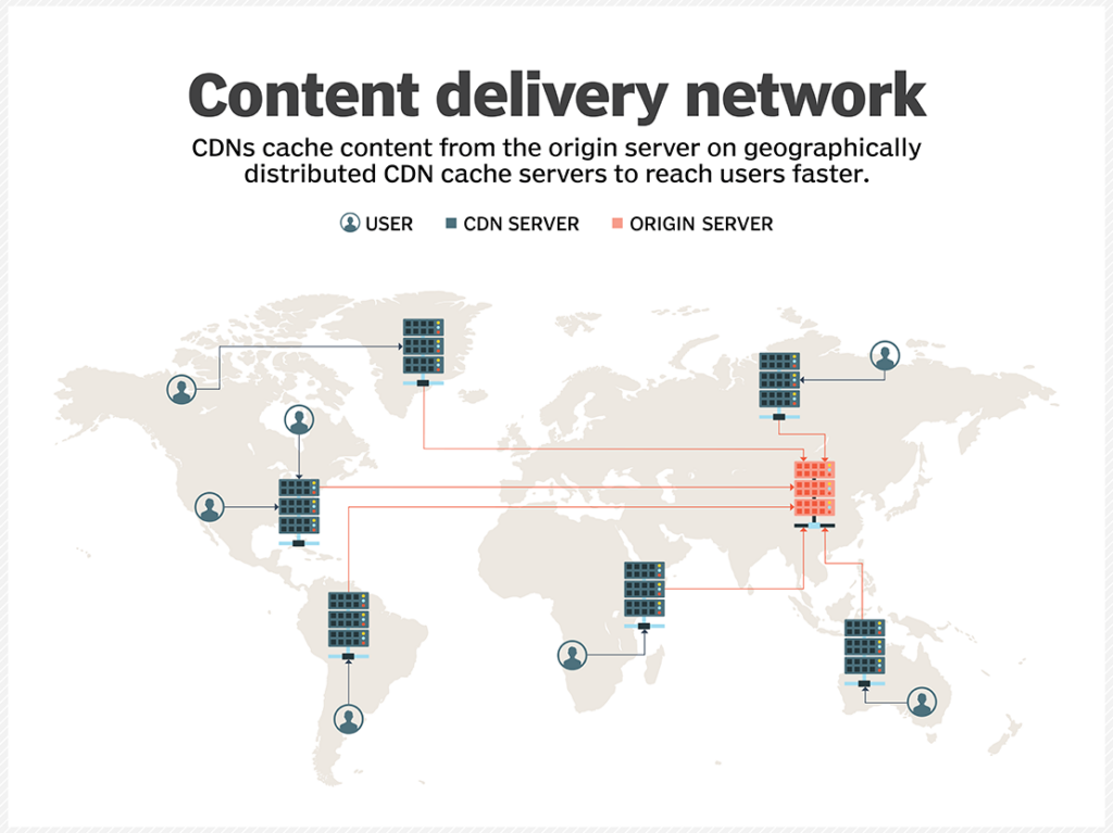 Representation of How Content Delivery Network Works