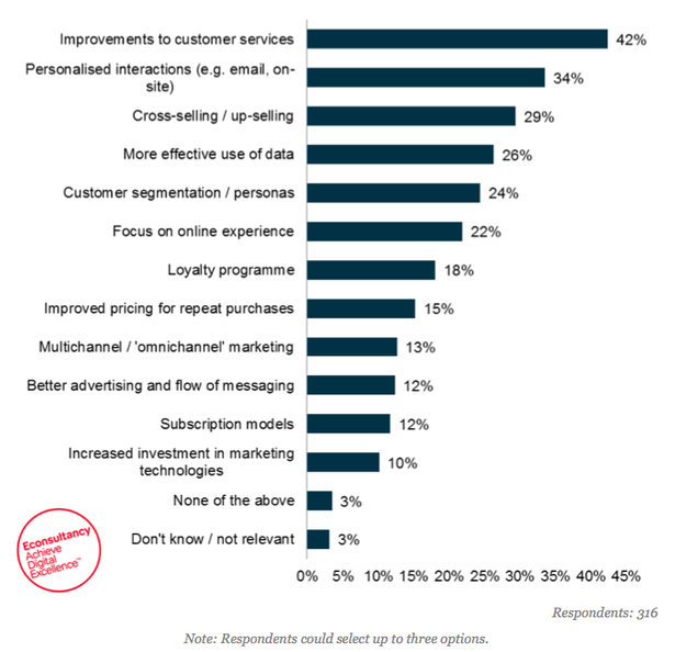 Strategies companies are using to increase customer lifetime value