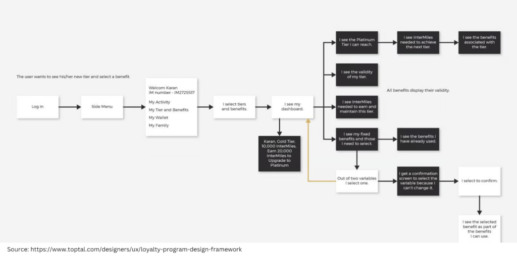 UI UX path and flow for loyalty programs