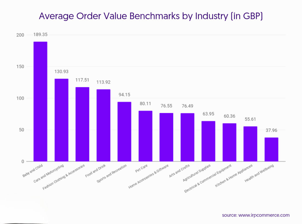 eCommerce Average Order Value Benchmark by Industries