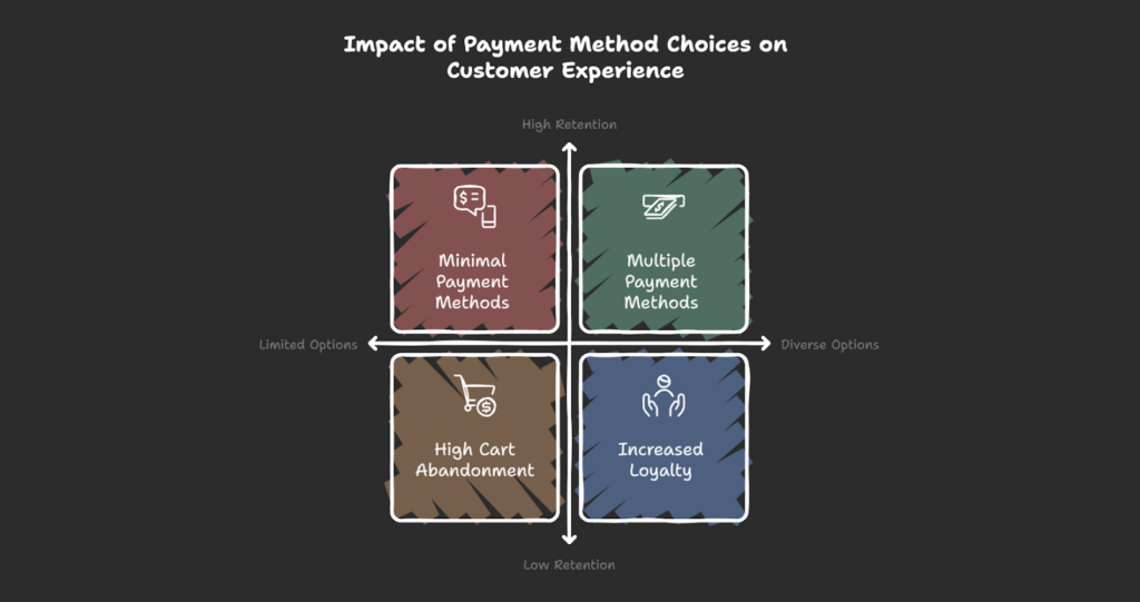 Multiple payment options impact in conversions