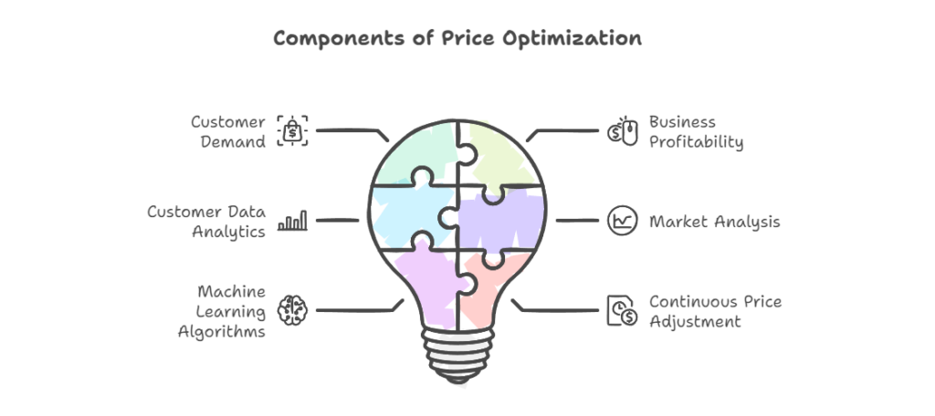 Price Optimization in eCommerce