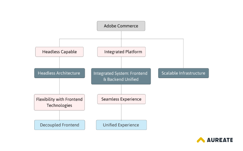 Adobe Commerce Architecture