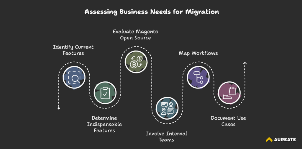 Assessing Your Business Needs