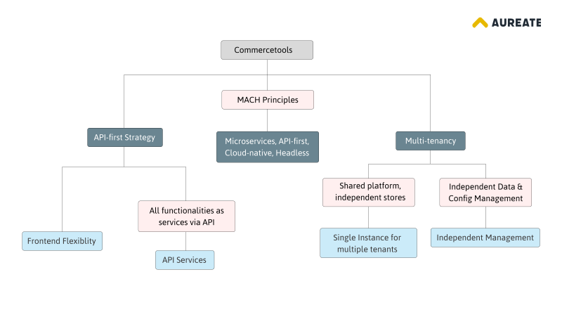 Commercetools Architecture