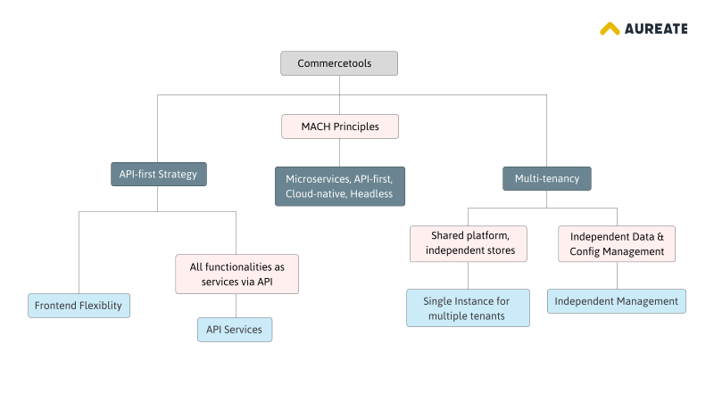 Adobe Commerce Vs Commercetools Which Is Better 