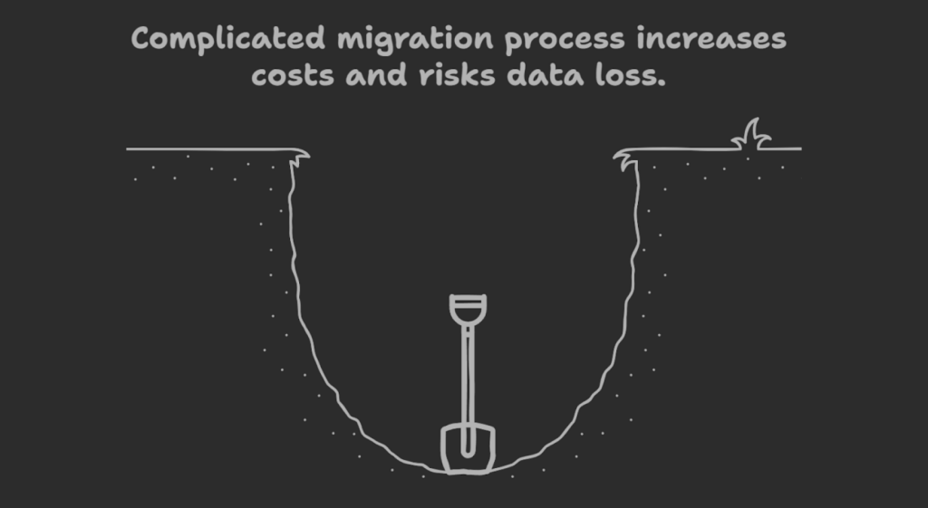 Complicated migration process increases costs and risks data loss.