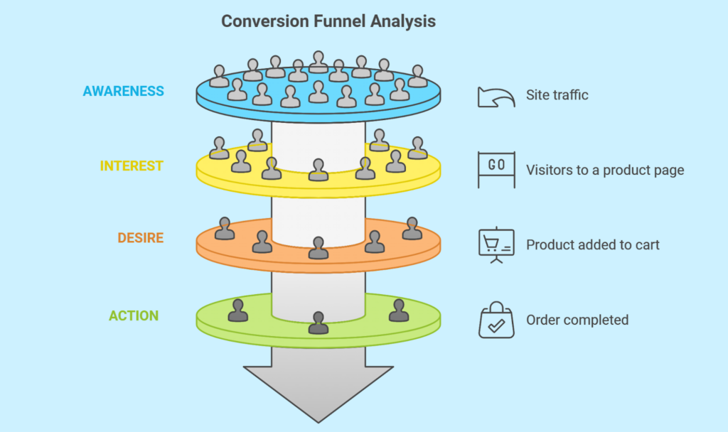 Conversion Funnel Analysis