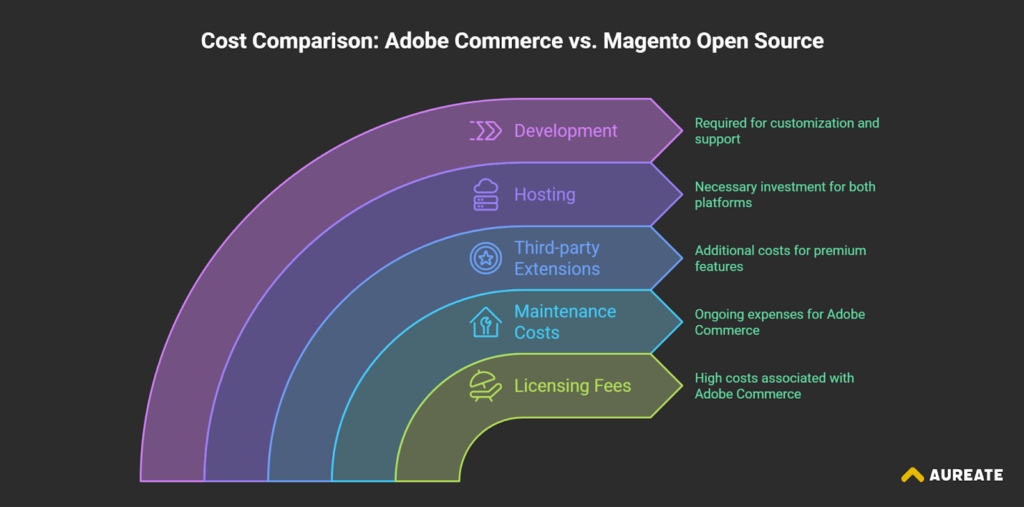 Cost Comparison Adobe Commerce vs Magento Open Source