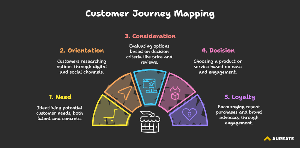 Customer Journey Mapping