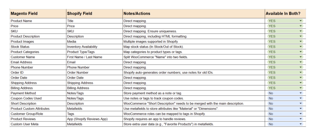 Data mapping Example