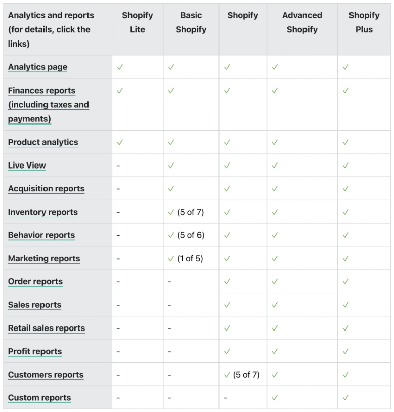 Different Shopify Reports Available with Each Shopify Plan.