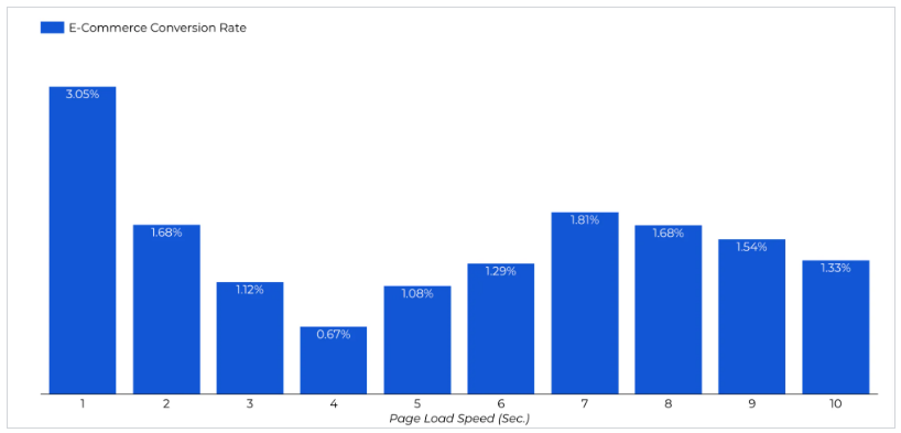 Graph Showing the Correlation Between Page Load Speed and Conversion Rate.