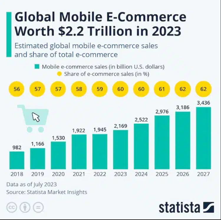 Graph of Global Mobile Ecommerce Worth from 2018 Through 2027