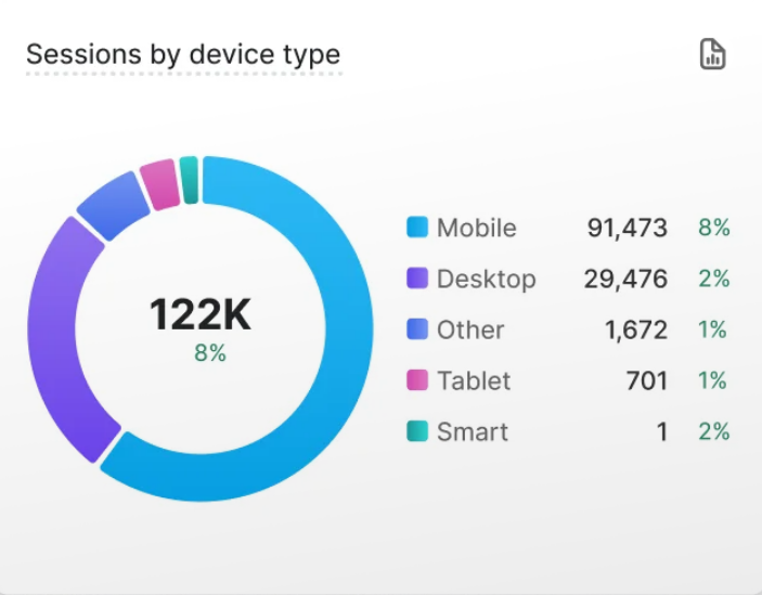 Graph of Sessions by Device Type on a Shopify Analytics