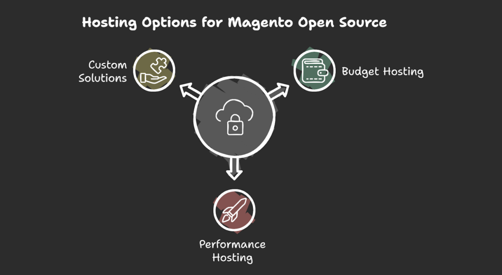 Hosting Options for Magento Open Source