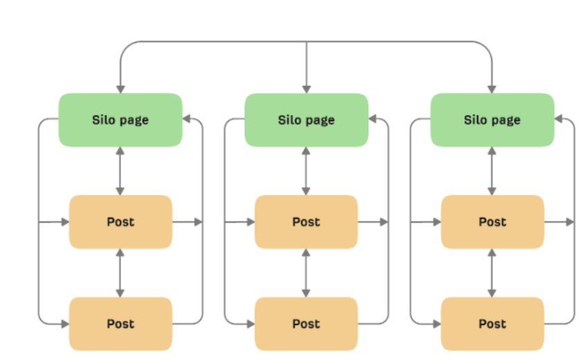 Internal Linking Strategy with a Closed Loop