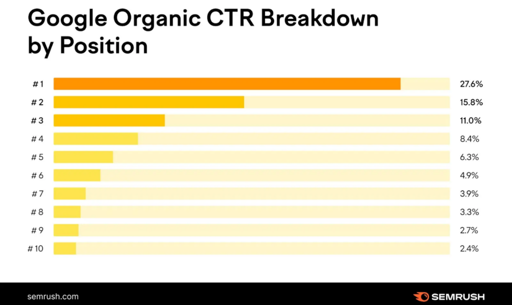 Organic CTR Breakdown in Google by Position