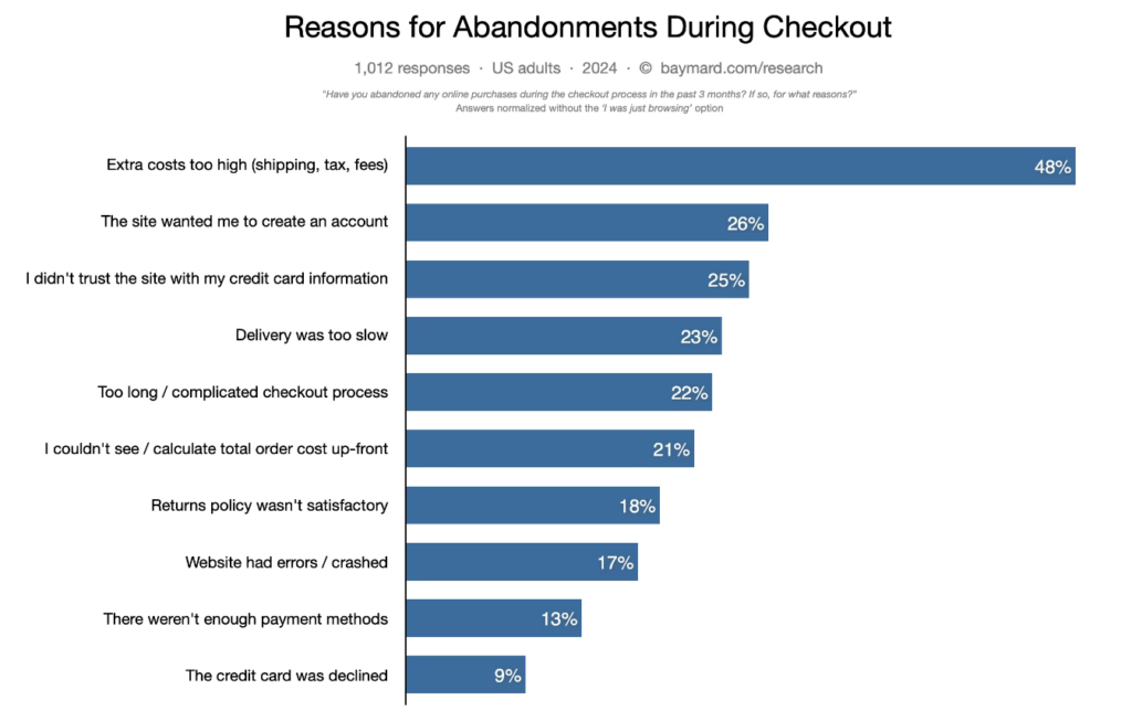 Reasons for Shopify Cart Abandonment According to 2023 Research