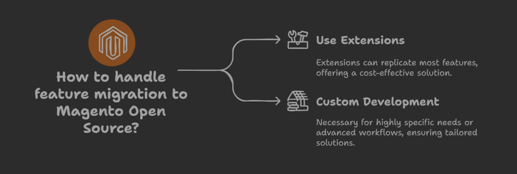 Recreating Essential Features after Magento migration